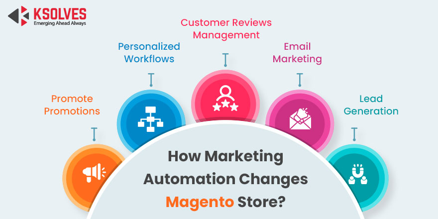 Marketing Automation